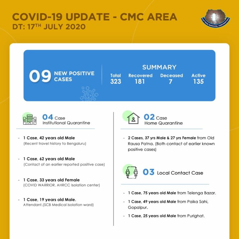 Cuttack City’s COVID-19 Tally Rises To 323; Know The Details Of New Cases