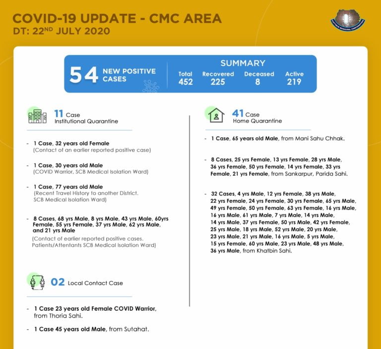40 COVID-19 Cases From Containment Zones In Cuttack City; Corona Warrior & 9 More From SCB Infected