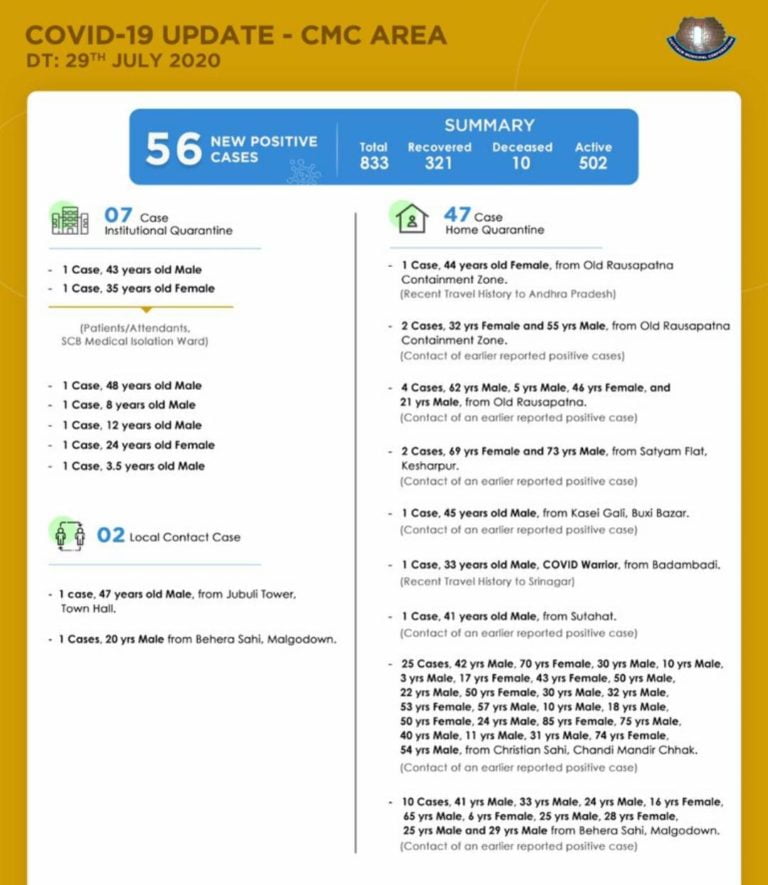 25 COVID-19 Cases From Christian Sahi, 10 From Behera Sahi In Cuttack City; Tally Crosses 800