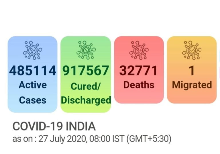 Highest Overnight Addition Of 49,931 Cases Takes India’s COVID-19 Tally Past 14.3 Lakh