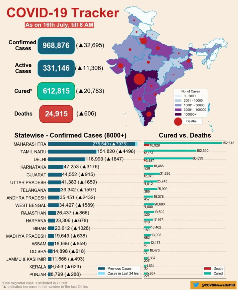 COVID-19: India Records 32,695 New Cases In 24 Hours To Take Tally Over 9.68 Lakh