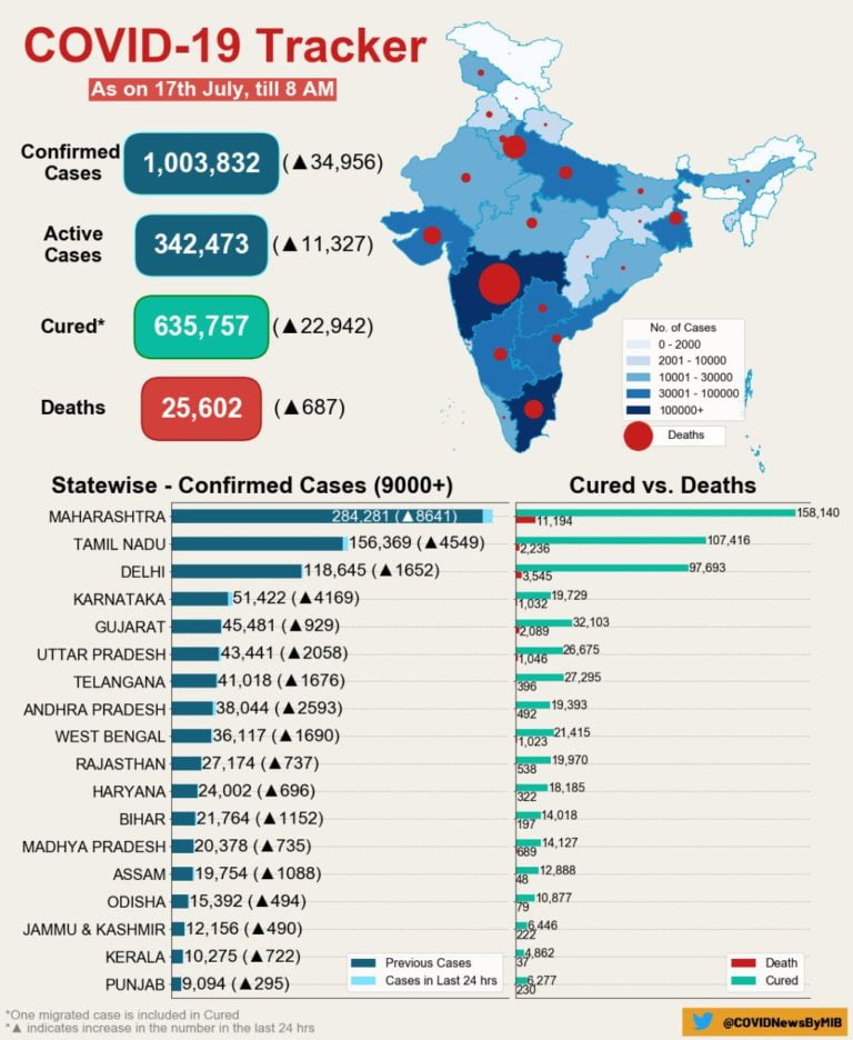 1 Million: India’s COVID-19 Tally Breaches Grim Milestone