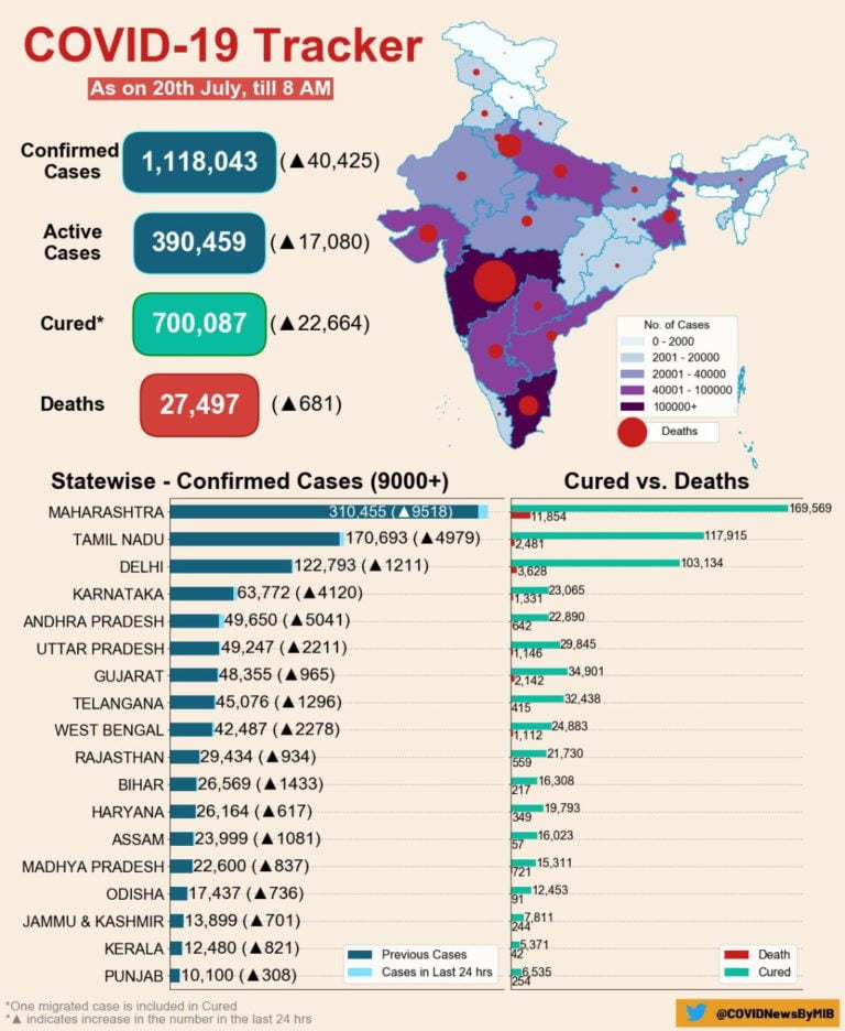 For First Time, India Logs 40,000 Plus Corona Cases In Single Day