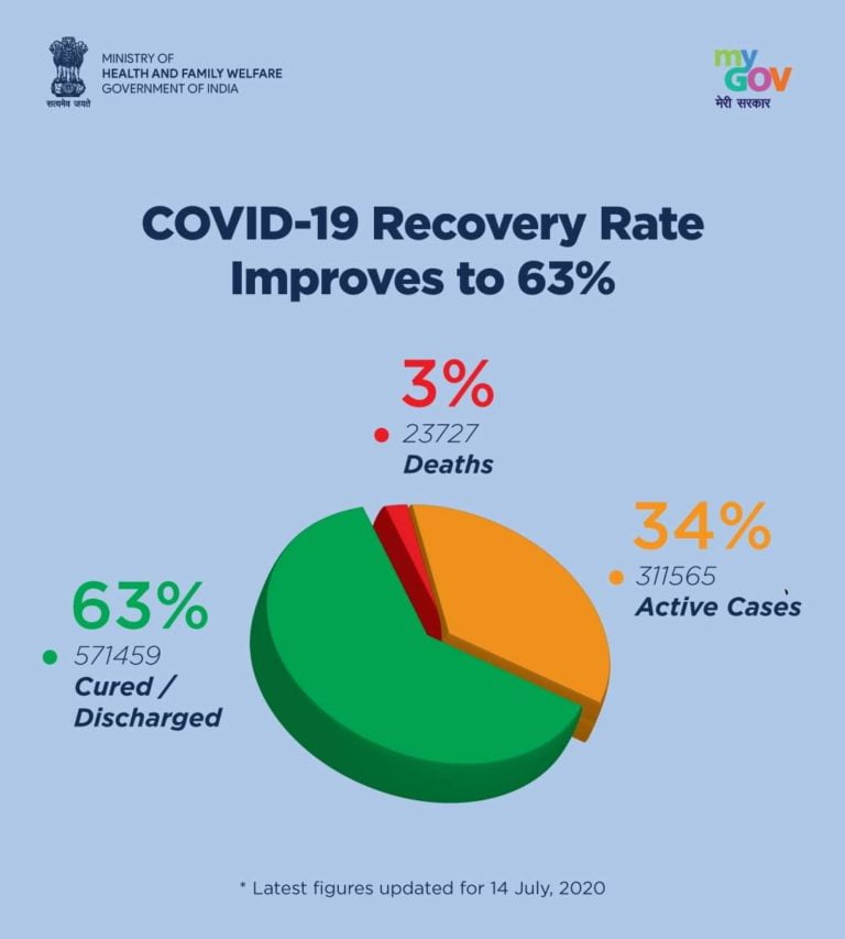 COVID-19: India Records Highest Single-Day Surge Of 29,429 Cases In 24 Hours