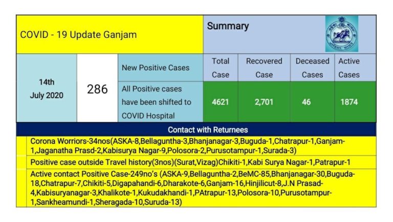 covid 19 cases in ganjam district odisha