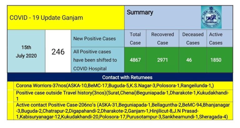 94 New COVID-19 Positive Cases In ‘Barricaded’ Berhampur City In A Day; Ganjam’s Tally 4867