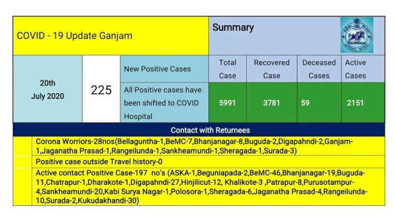 COVID-19 Tally Nears 6000-Mark In Odisha’s Ganjam; 53 Of 225 New Cases From Berhampur City