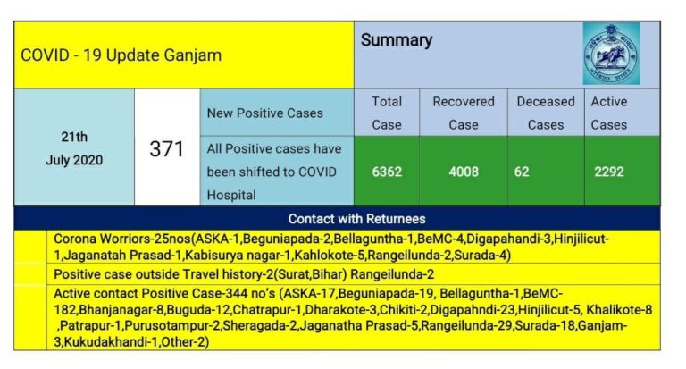344 Local Contacts Among 371 New COVID-19 Cases In Odisha Ganjam; 186 From Berhampur City
