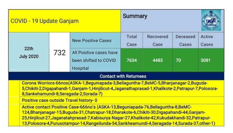 Ganjam COVID-19 Tally Crosses 7634 With Record 732 New Cases, 66 More Corona Warriors Infected