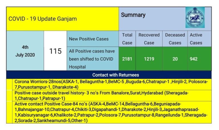 Ganjam Admn Releases Details Of 115 New COVID-19 Patients; 28 More Corona Warriors Infected