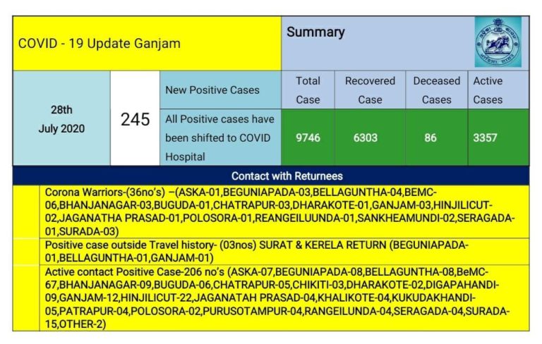 COVID-19 Active Cases In Odisha’s Ganjam Rises To 3357, Total Nears 10K Mark