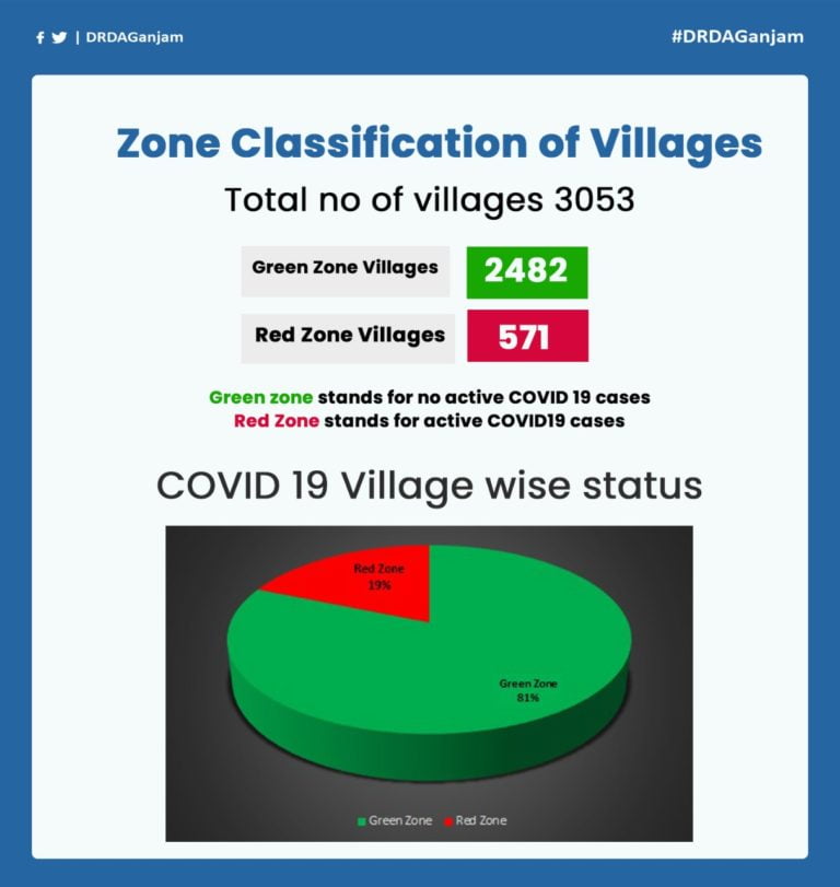 81% Villages In Odisha’s Ganjam Under Green Zone Despite COVID-19 Cases Surge