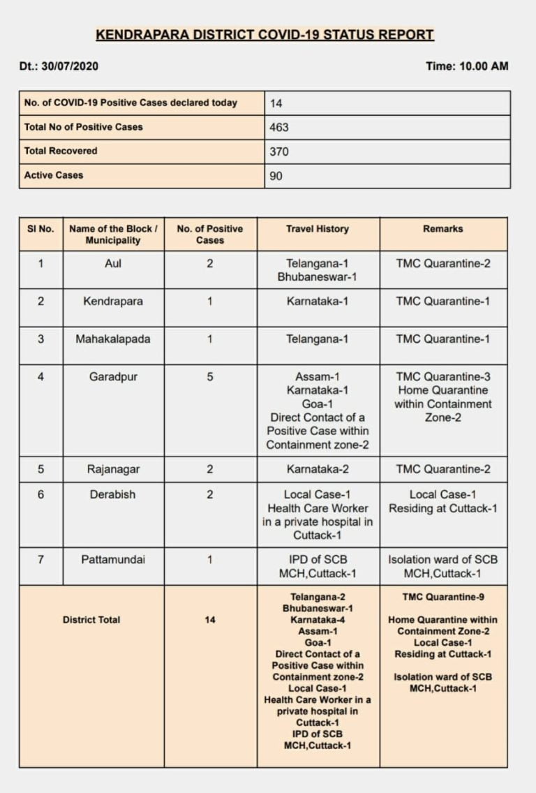 COVID-19: Tally Rises To 463 In Odisha’s Kendrapara With 14 New Cases