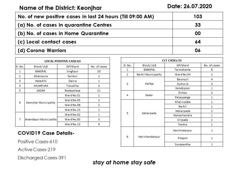 Highest Single-Day Spike Of 103 COVID-19 Cases In Odisha’s Keonjhar; Total Crosses 600