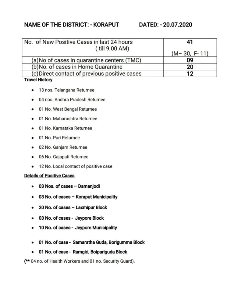 Surge In COVID-19 Cases Continues In Odisha’s Koraput; 29 With Travel History, 12 Local Contacts