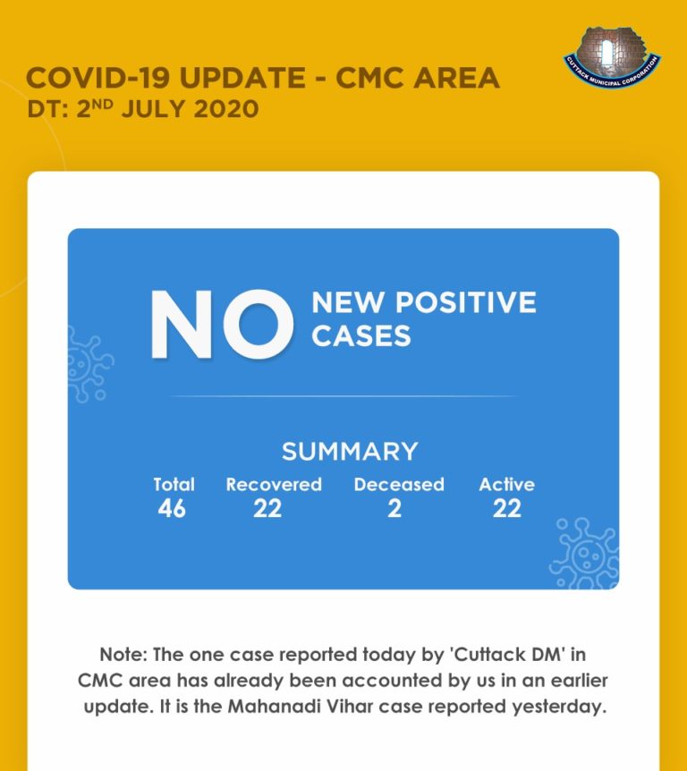 No COVID-19 Case Reported In Cuttack City Today