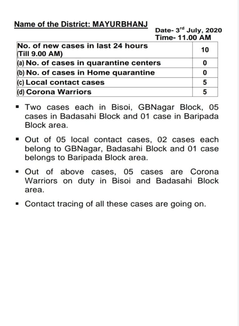 Five Corona Warriors Among New COVID Cases In Odisha’s Mayurbhanj