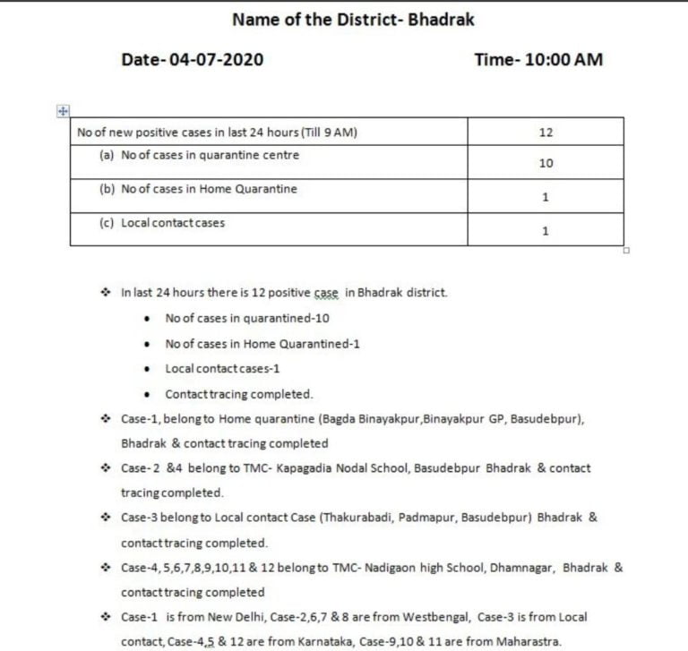 Bhadrak COVID-19 Tally Reaches 245; Know The Details Of New Patients