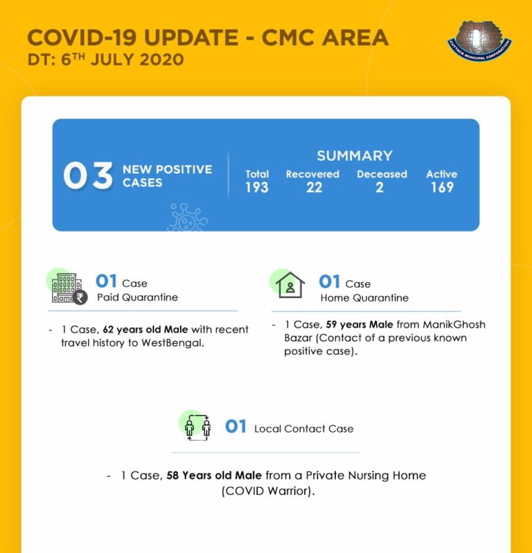 Corona Warrior Among Three New Cases In Cuttack City
