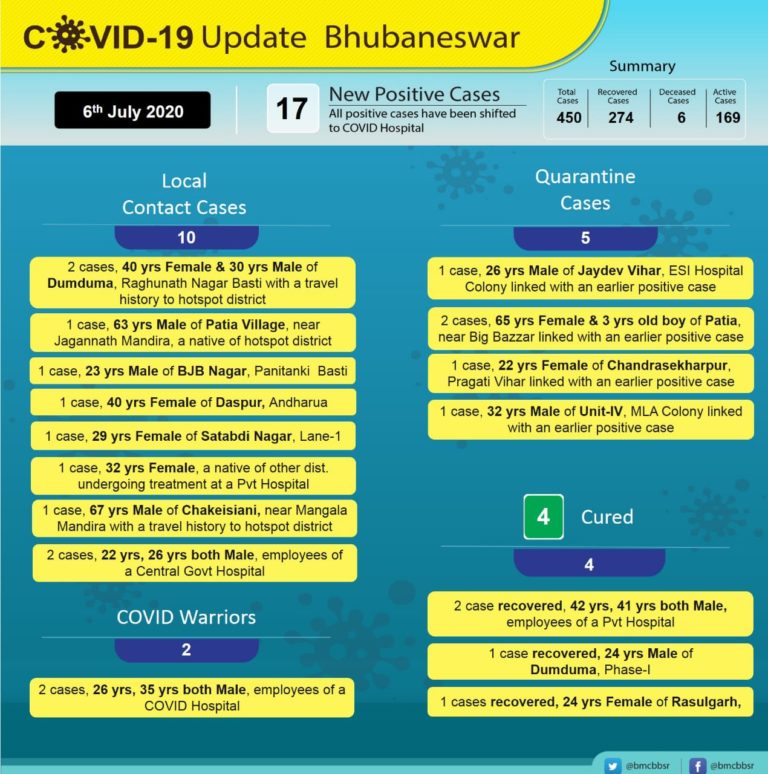 10 Local Contact Cases Among 17 New Corona Patients In Bhubaneswar