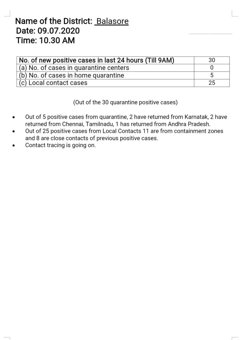 Balasore COVID-19 Tally Nears 500; 25 Local Among 30 New Cases