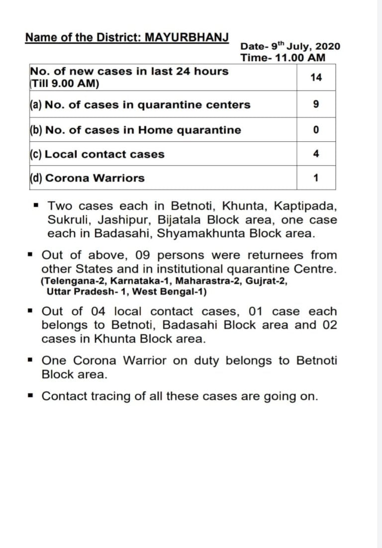 Know The Details Of 14 New COVID-19 Cases In Odisha’s Mayurbhanj, Tally Crosses 300