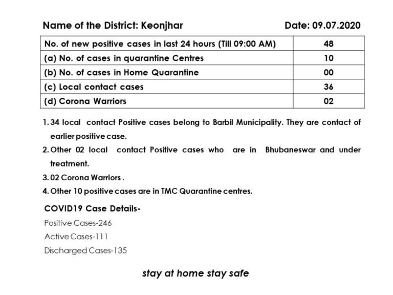 Know Details Of 48 New COVID Cases In Odisha’s Keonjhar