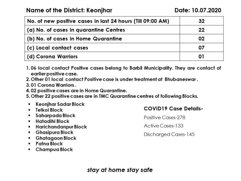 Keonjhar’s Corona Tally Touches 278, Know Details Of 32 New Cases