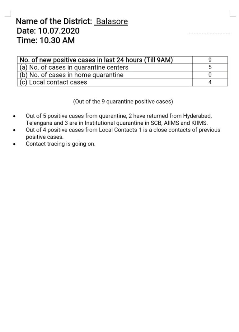 Balasore’s COVID Count Crosses 500, Know Details Of New Cases