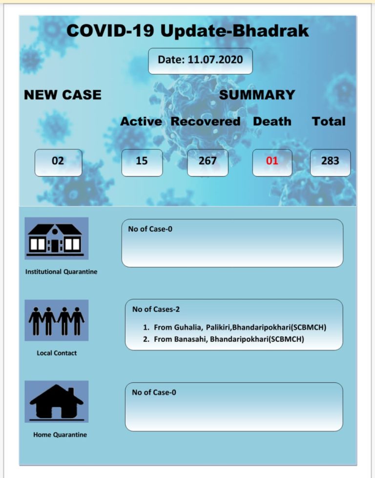 COVID-19 In Bhadrak: Two Fresh Local Cases Take Tally To 267