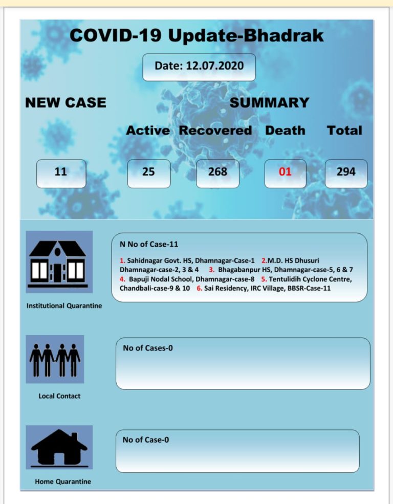 Odisha’s Bhadrak District Reports 11 More COVID-19 Cases: Details Here