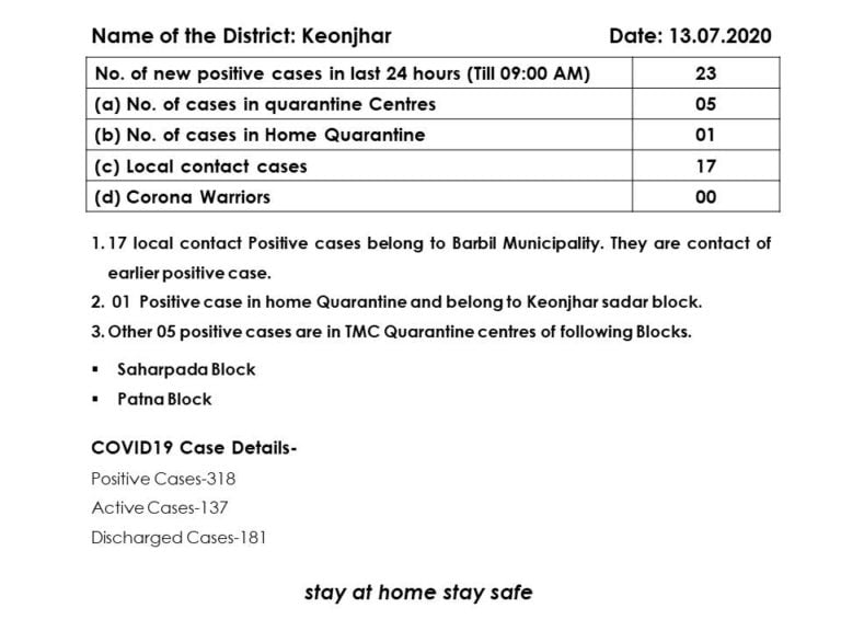 Majority Of Local Contacts Among 23 New COVID Cases In Odisha’s Keonjhar