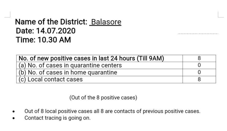 8 New COVID-19 Cases In Odisha’s Balasore; All Local Contacts
