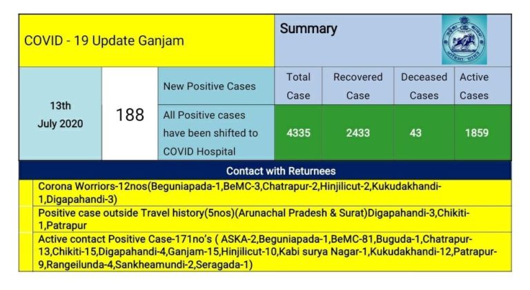 Over 170 Contact Cases Among New COVID Patients In Odisha’s Ganjam