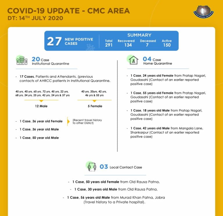 Cancer Hospital Turns COVID-19 Hotbed In Cuttack City With Total 137 Cases; Tally Nears 300