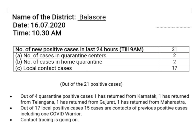 Local Cases Surge Continues To Trouble Odisha’s Balasore; COVID-19 Tally Touches 636