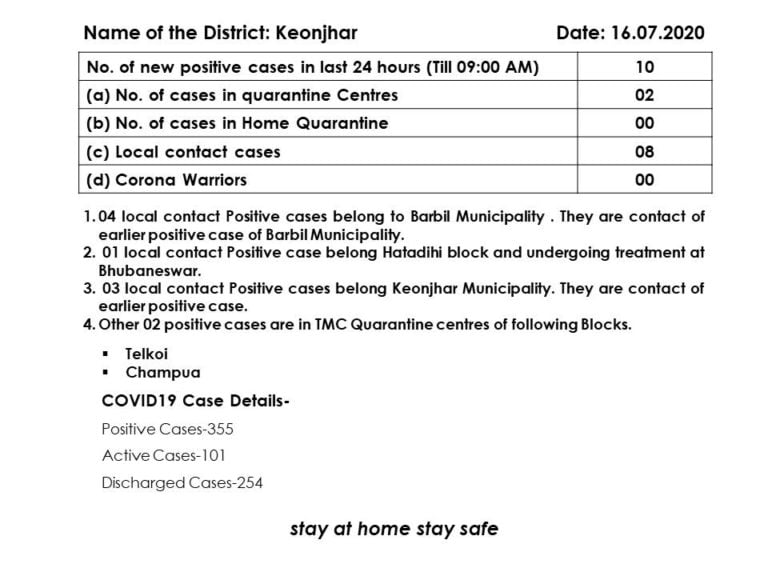 Majority Of Local Contact Cases Among 10 New COVID-19 Patients In Odisha’s Keonjhar