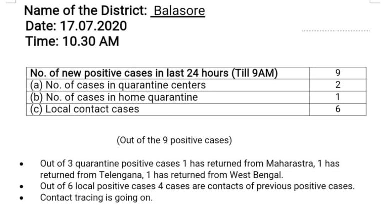 Majority Of Local Cases Among New COVID-19 Patients In Odisha’s Balasore