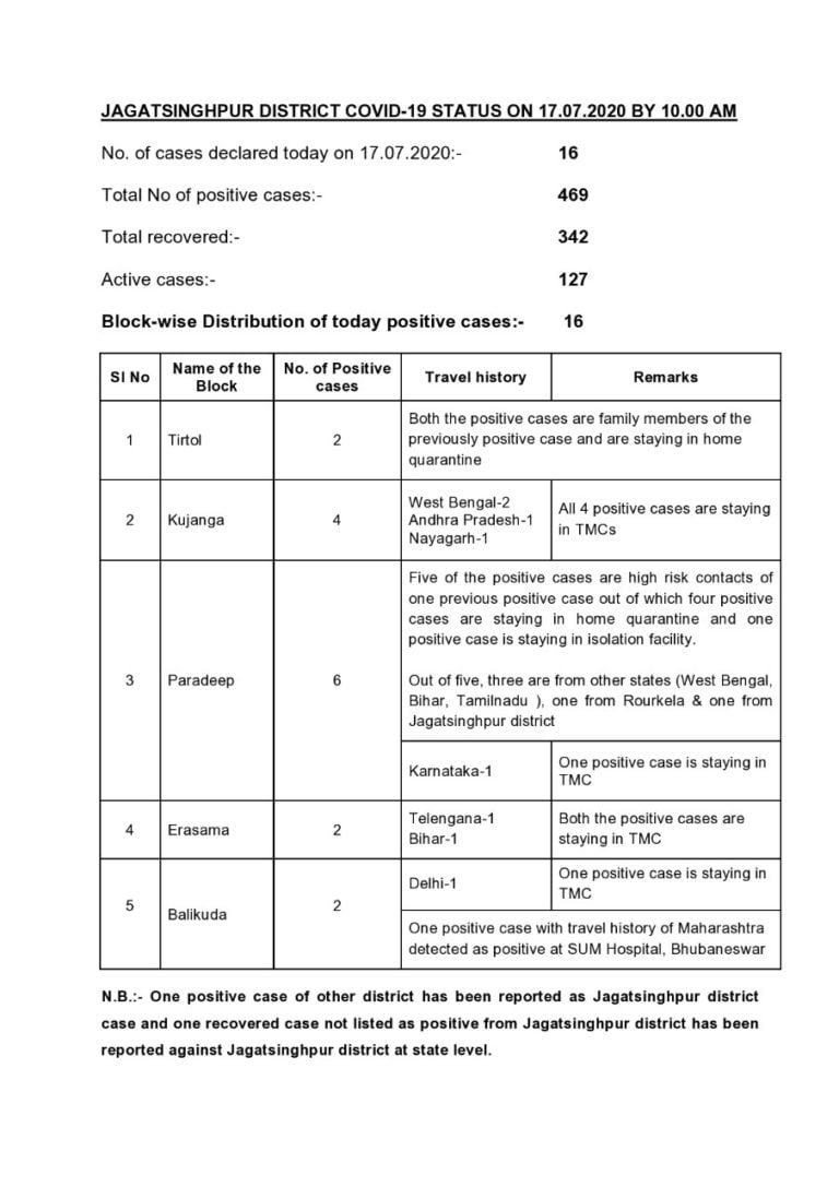 Odisha’s Jagatsinghpur Reports 16 Fresh COVID-19 Cases, Tally Rises To 469