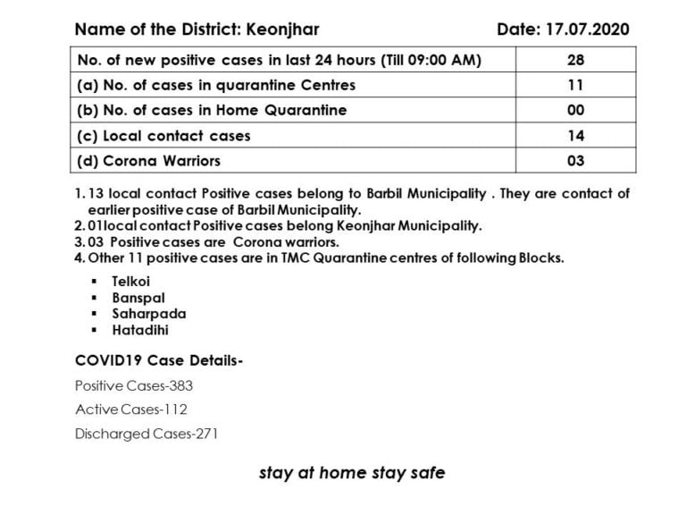 ‘Super Spreader’ In Odisha’s Keonjhar Infects 13, COVID-19 Tally Rises To 383