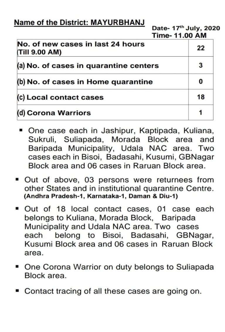 Daman & Diu Returnee Among 22 New COVID-19 Cases In Odisha’s Mayurbhanj