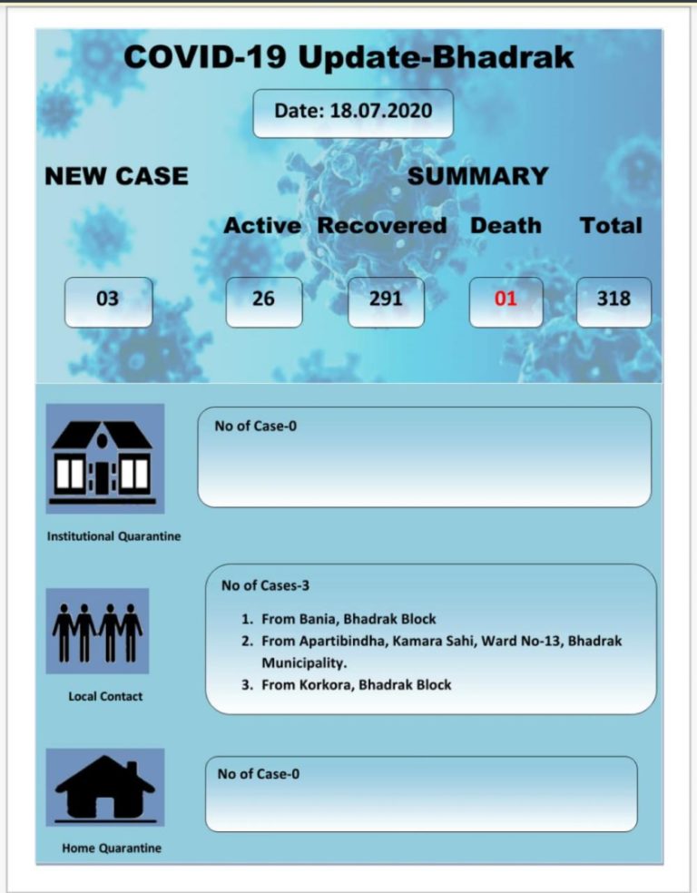 All Local Contacts Among New COVID Cases In Odisha’s Bhadrak