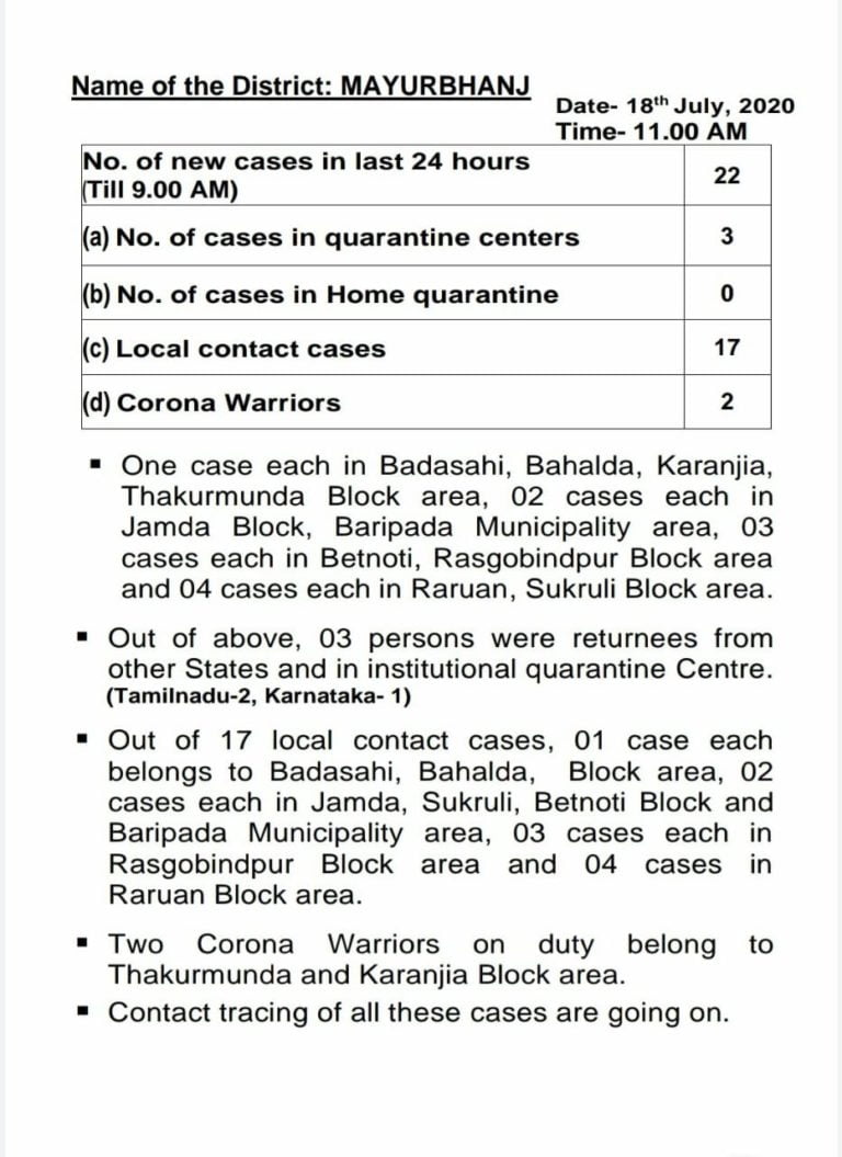 Majority Of Local Contacts Among 22 New Corona Cases In Odisha’s Mayurbhanj