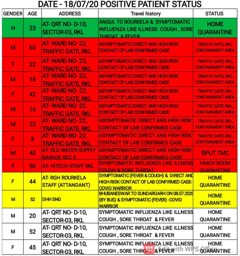 COVID-19 Cases Continue To Spike In Rourkela Despite Lockdown