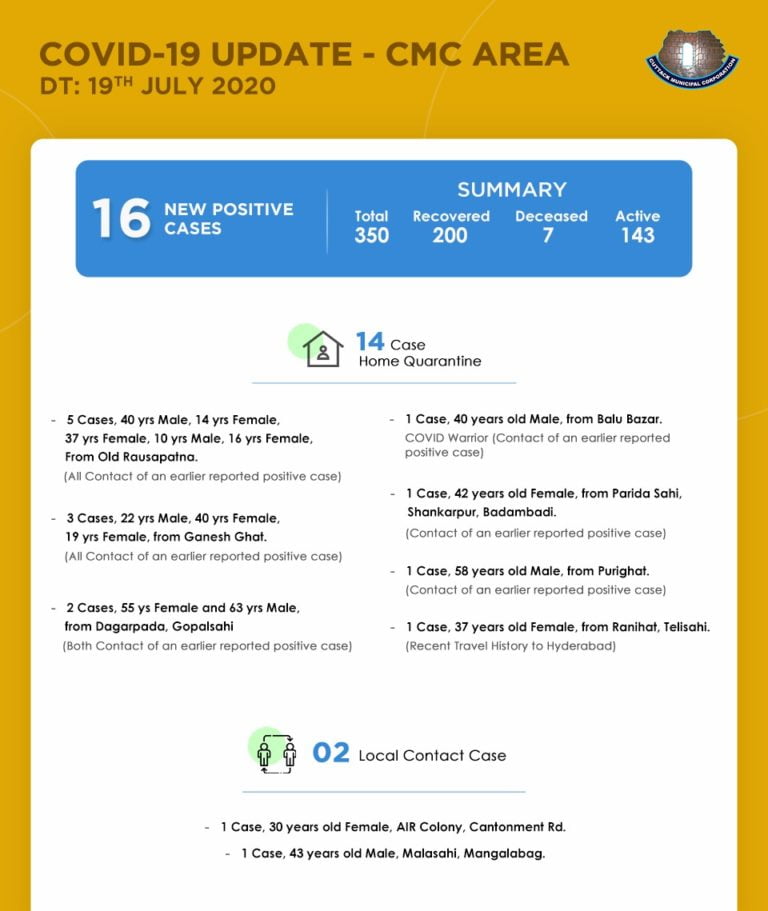 COVID-19 ‘Super Spreader’ Infects 5 More In Cuttack City, Majority Contacts Of Previous Patients