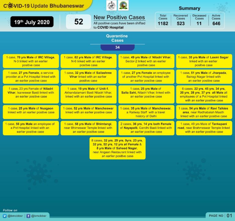 34 Of 52 New Patients In Bhubaneswar Catch COVID-19 From Previous Cases; 8 Staff Of Pvt Hosp Infected