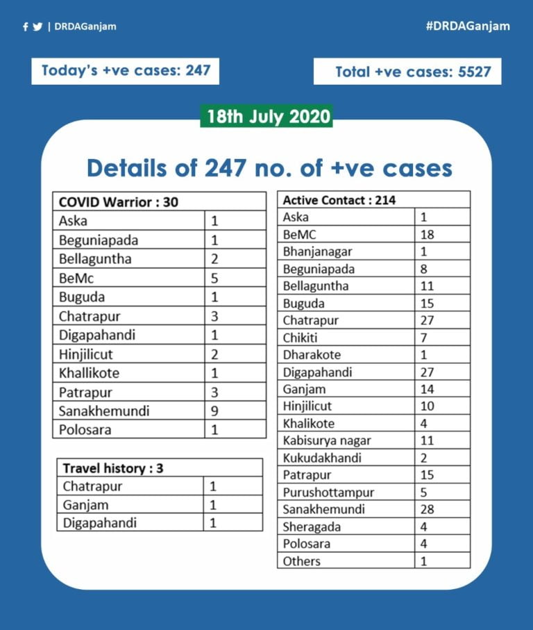 Majority Of Local Cases Among 247 New Patients In Odisha’s Ganjam; 30 More Corona Warriors Infected