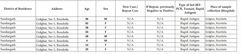 Containment Zone In Rourkela Reports Eight COVID Positive Cases