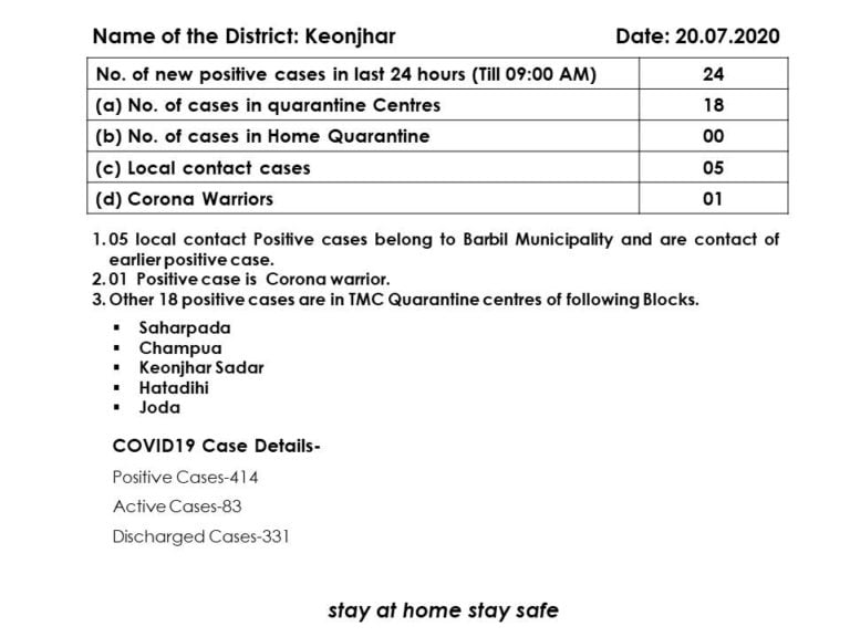 Corona ‘Super Spreader’ Infects Five In Odisha’s Keonjhar