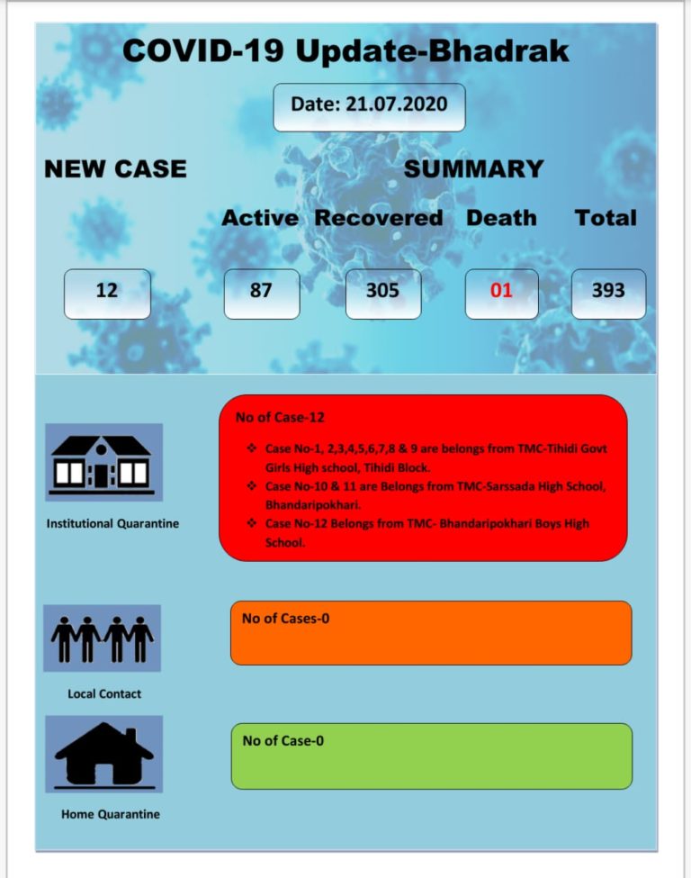 No Local Contacts Among New COVID Cases In Odisha’s Bhadrak